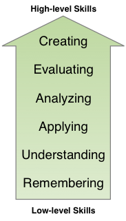 Bloom's taxonomy (modified): From low-level skills to high-level skills, they are remembering, understanding, applying, analyzing, evaluating, creating