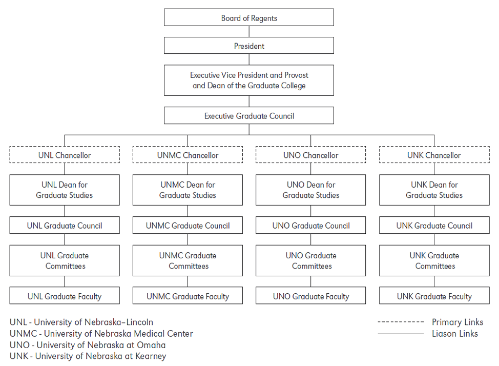 Graduate College Organizational Chart